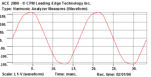 Harmonic Analyzer Measures Waveform