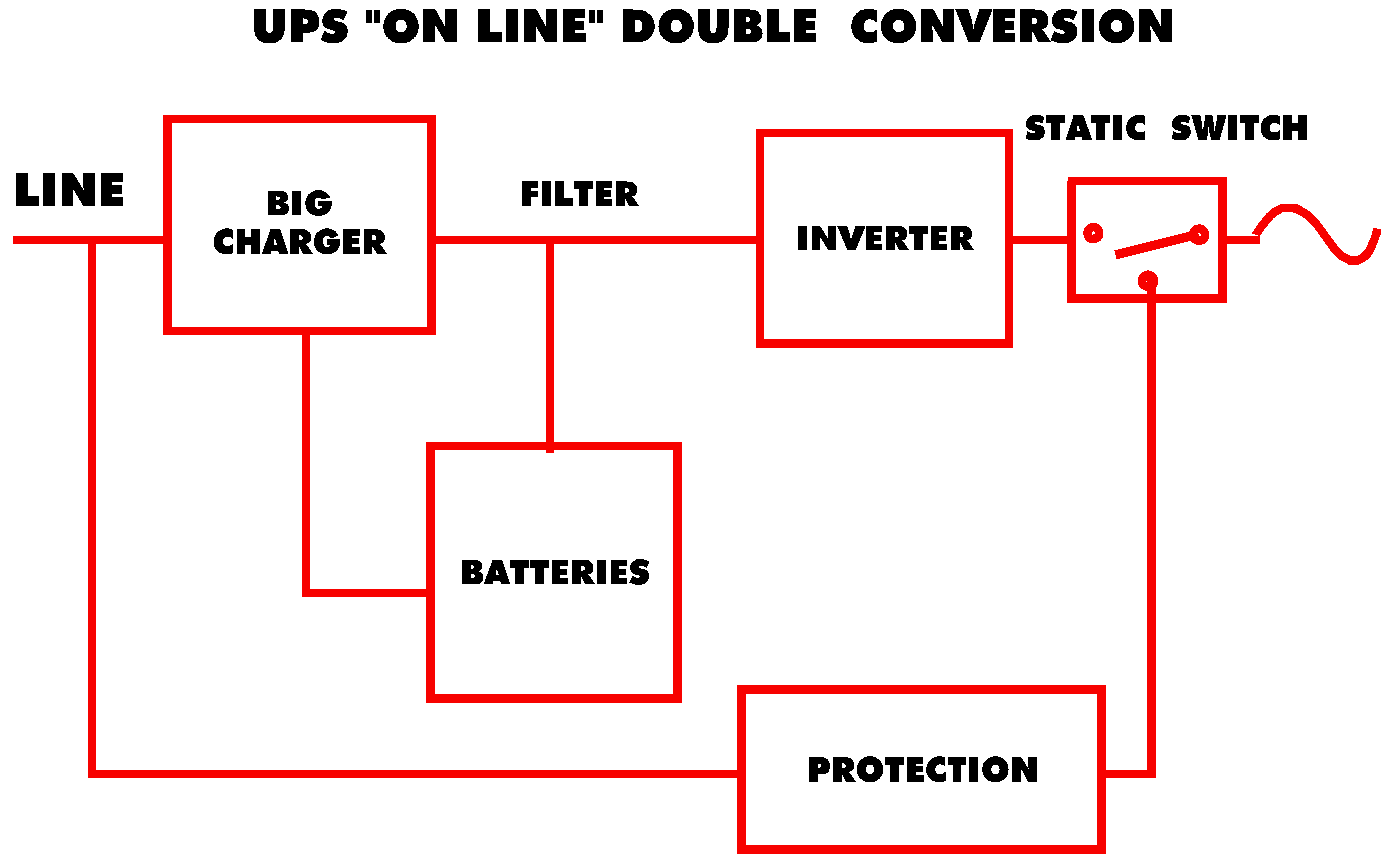 On Line Double Conversion UPS Diagram