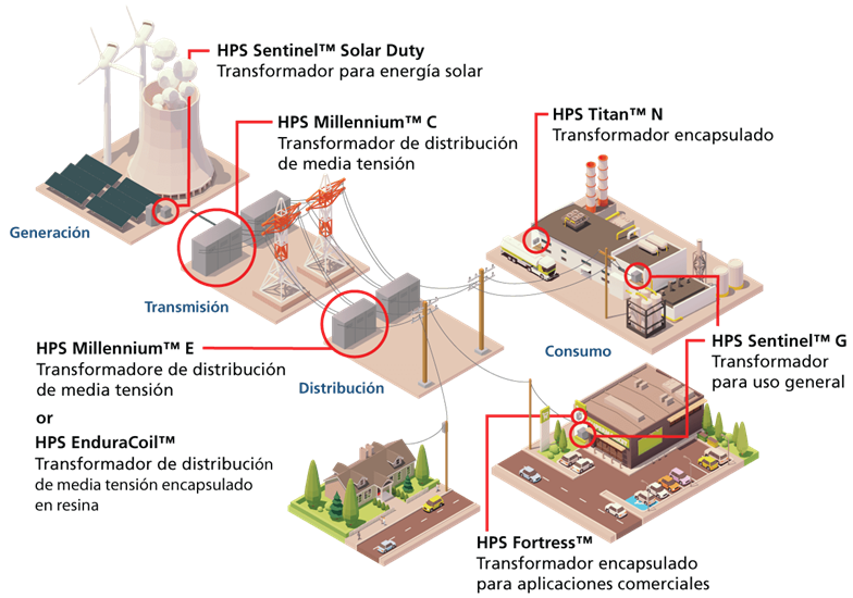 Productos de HPS para la Infraestructura de red eléctrica